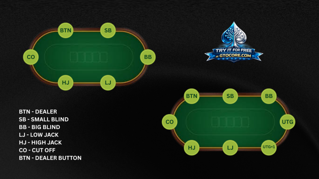 diagram showing 6 max and 9 max poker table positions including button small blind big blind UTG LJ HJ and cutoff